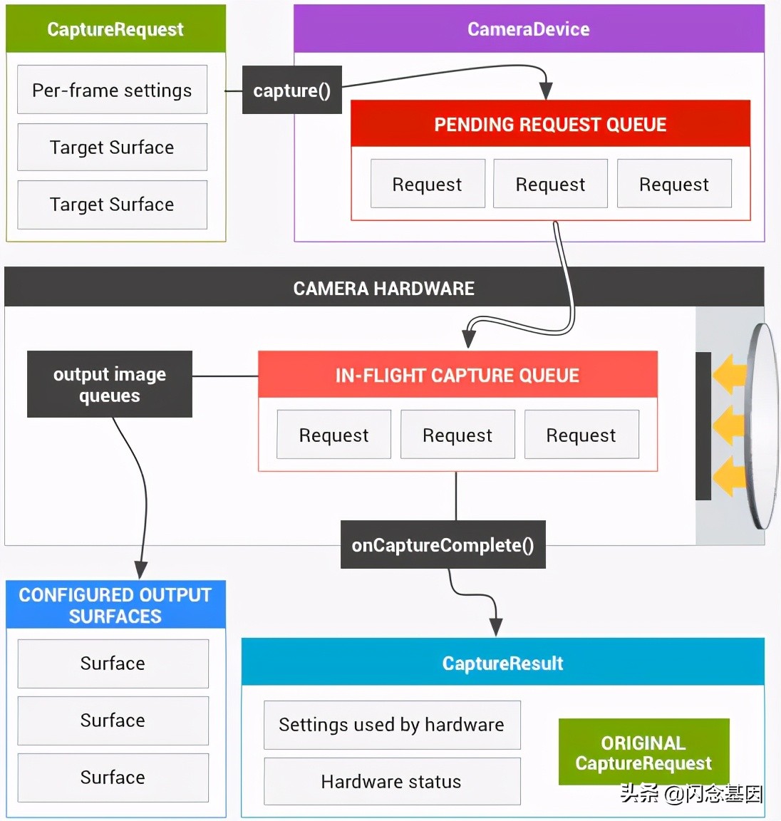 一篇文章带你了解Android 最新Camera框架