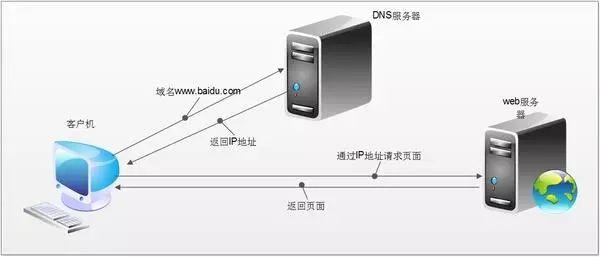 DNS是什么？dns劫持是怎么回事？怎么处理？