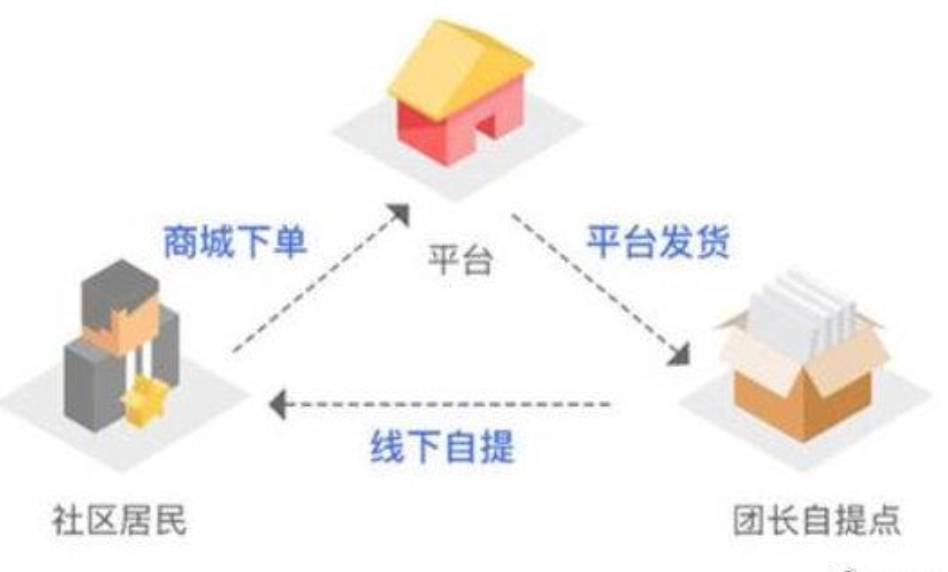 社区团购到底在玩啥？社区团购是什么模式？一文读懂他