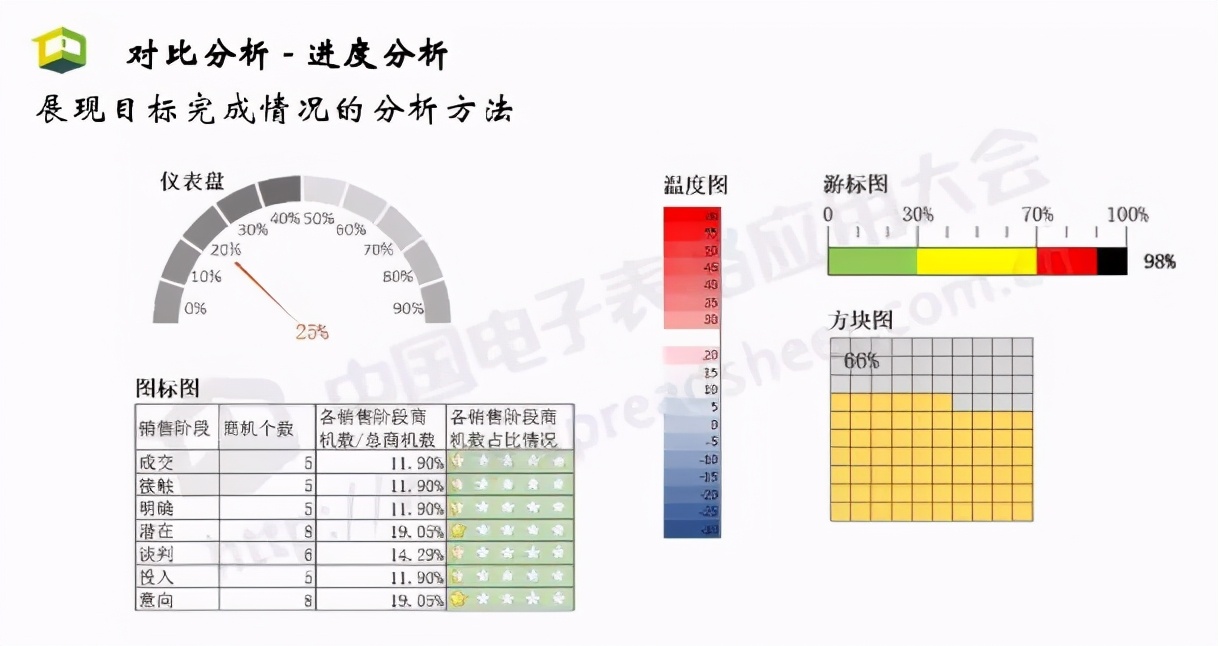 Excel商业智能最常用的3大类分析方法，你会几种？