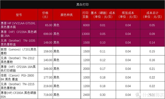 家用打印机，算算成本再选购，适合自己的才是最好的