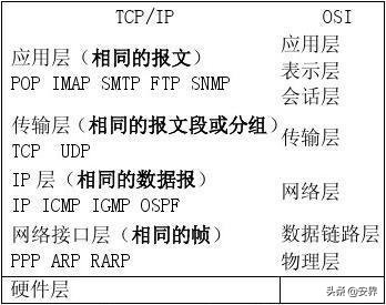 网络安全常见协议解析：TCP、UDP、HTTP、FTP、SMTP等之间的区别