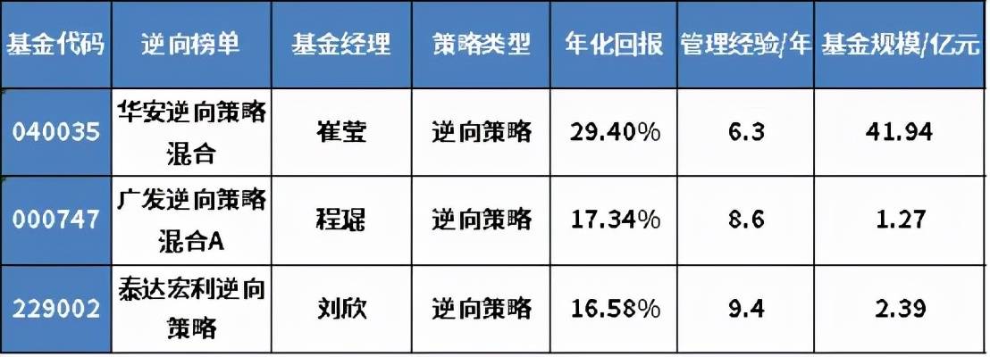 年化收益最高50%，全市场基金100强优选名单