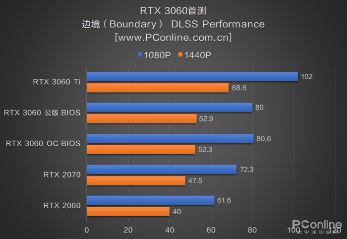 RTX3060首测：2499元对标RTX2070，你满意吗？