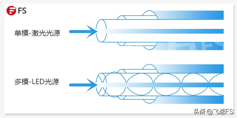 单模光纤和多模光纤区别大，别选错了