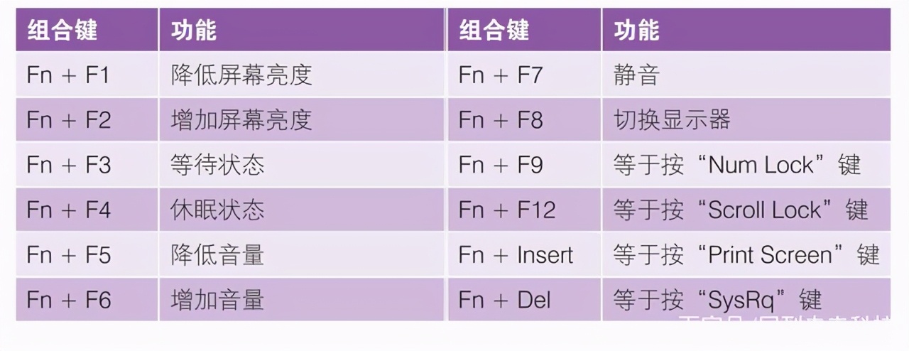 笔记本电脑“fn”键的妙用，“fn”功能键的用法，新手必学