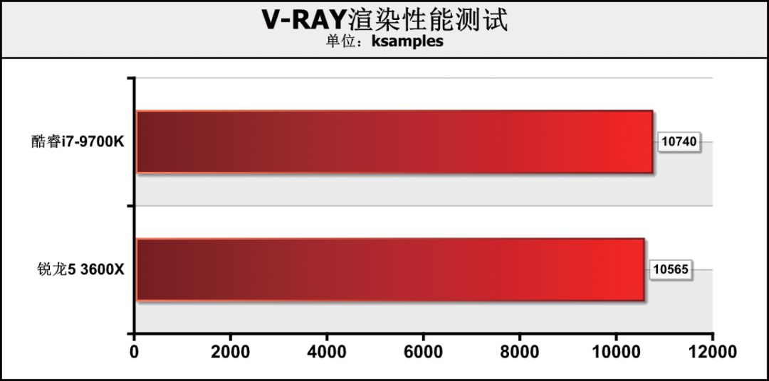 CPU价差1000元！是要6核心12线程，还是选8核心8线程？