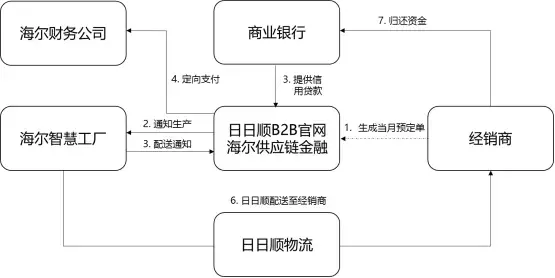 五种最火供应链金融模式分析（附详细案例）