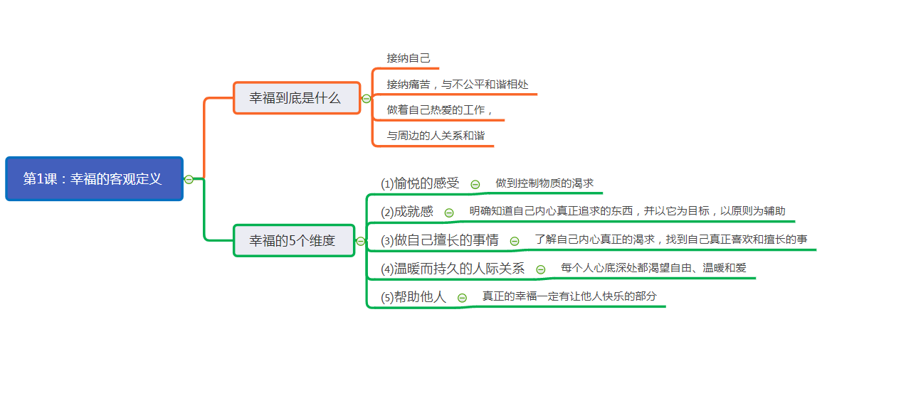 第1天：幸福的客观定义以及五个维度