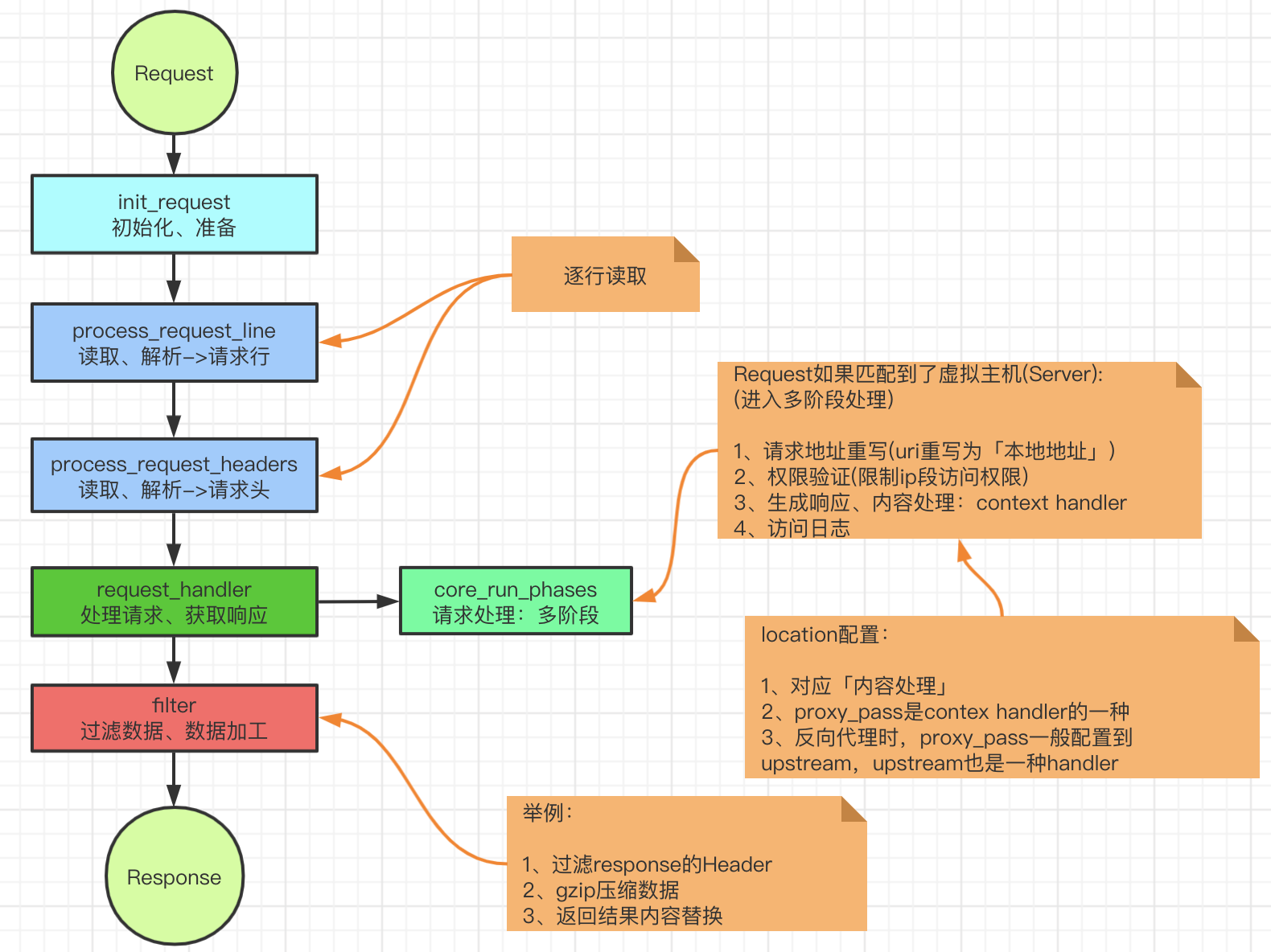 Nginx学习之Nginx高性能的实现原理