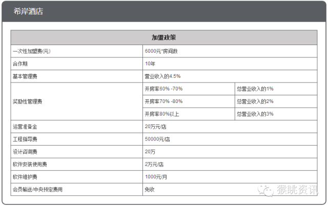 72个中低端酒店连锁品牌加盟费用大汇总