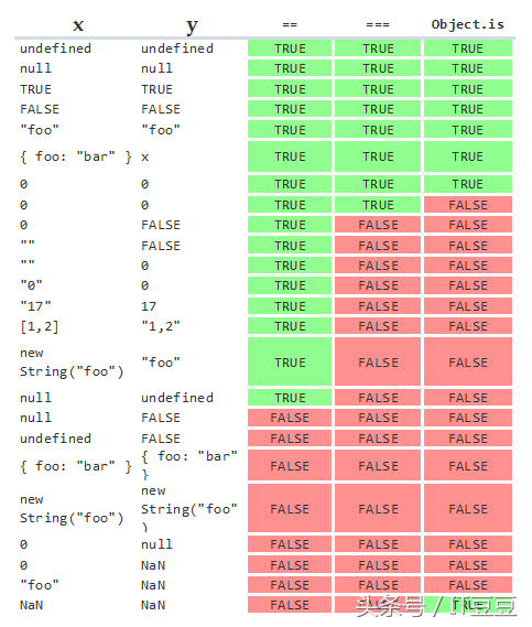 JavaScript相等性判断竟有这么多种玩法，你都知道吗？