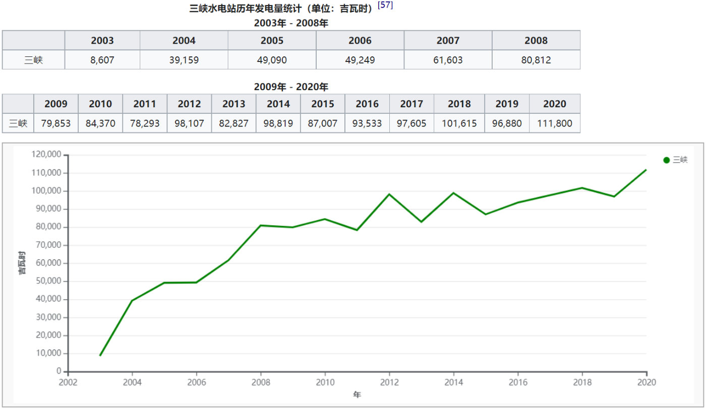 2250万千瓦！三峡水电站马力全开，2000亿成本收回来了吗？