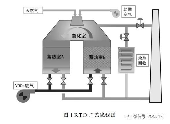 蓄热式燃烧技术处理化工行业VOCs 的安全性问题