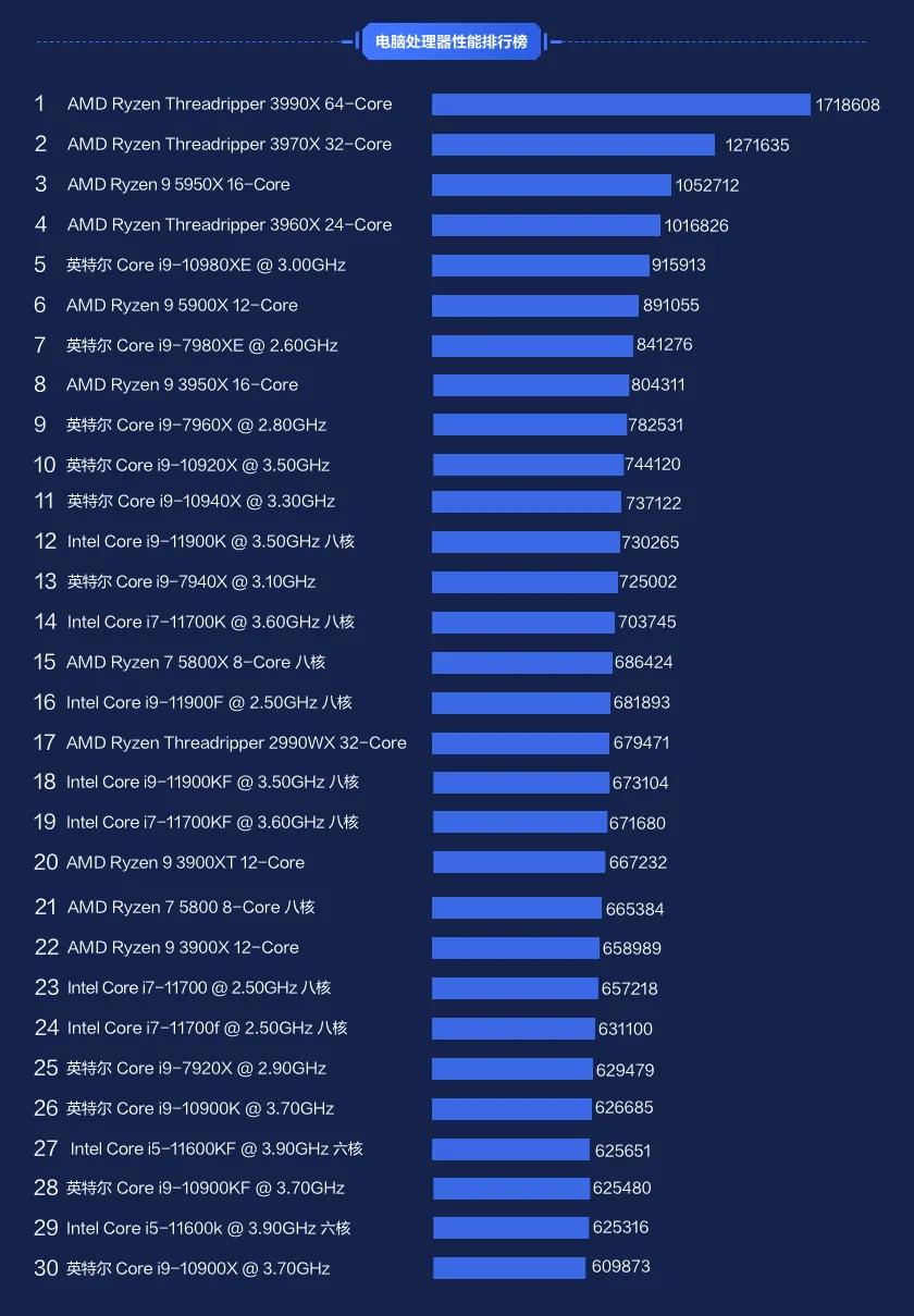 鲁大师2021上半年PC硬件排行，AMD性能凶猛，Intel销量称王