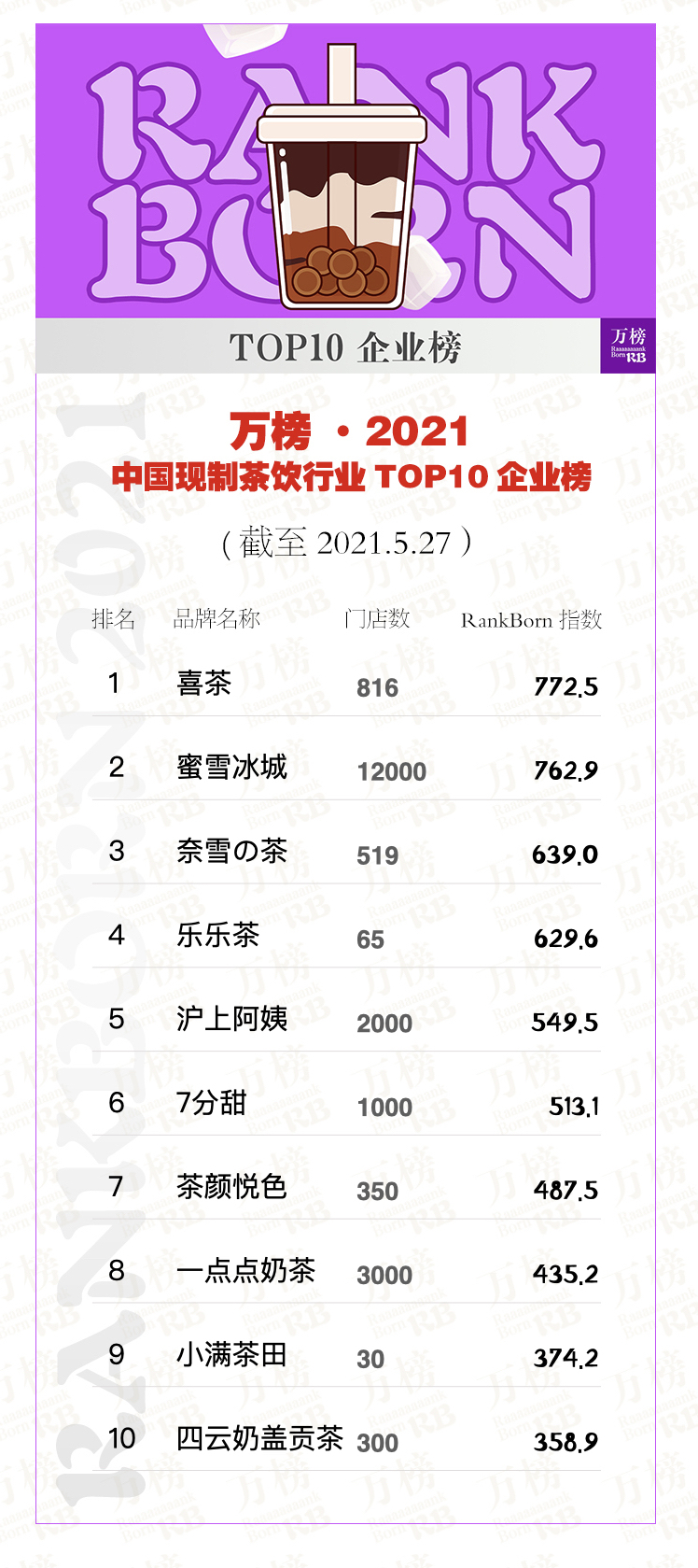 万榜·2021 中国现制茶饮行业 TOP10企业榜