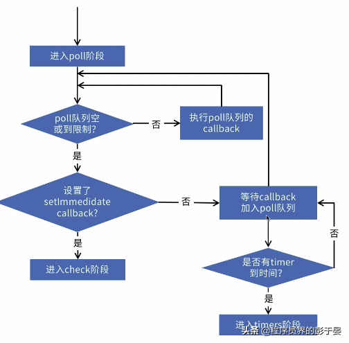 setTimeout和setImmediate到底谁先执行