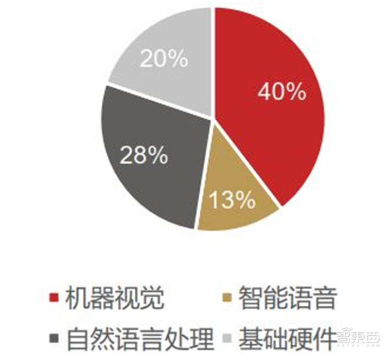 智能语音深度报告，七大场景全面开花，千亿规模市场爆发 | 智东西内参