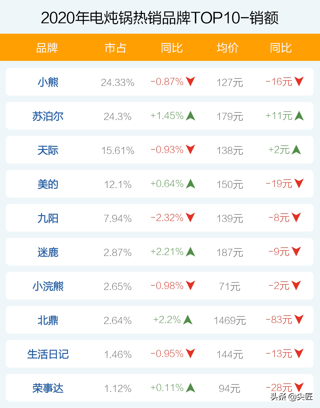 电炖锅热销品牌产品排行榜透秘！天猫京东苏宁数据，哪个牌子好？