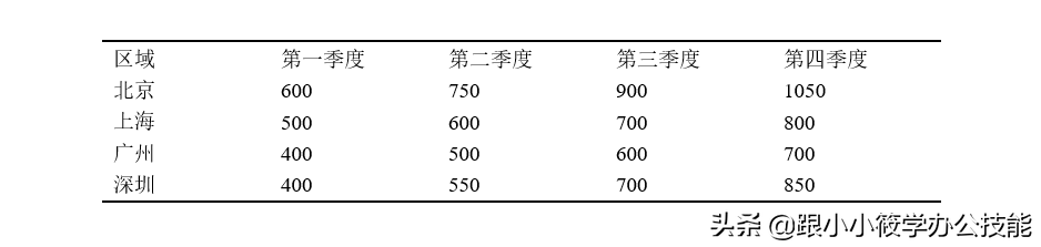 Word论文排版中的三线表是怎样设计的？只需记住3个步骤即可