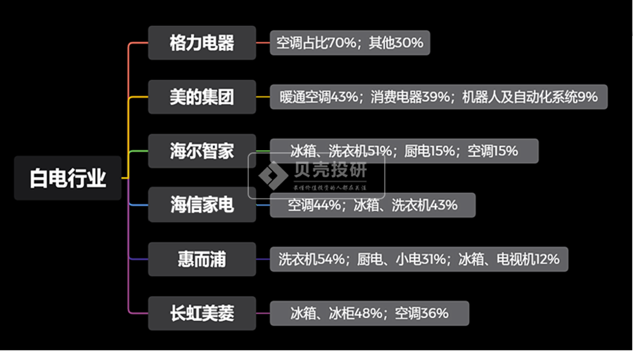 家电行业各细分领域最全解读