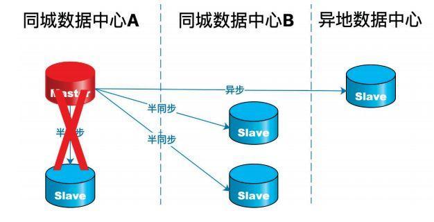 MySQL 复制一致性问题探索