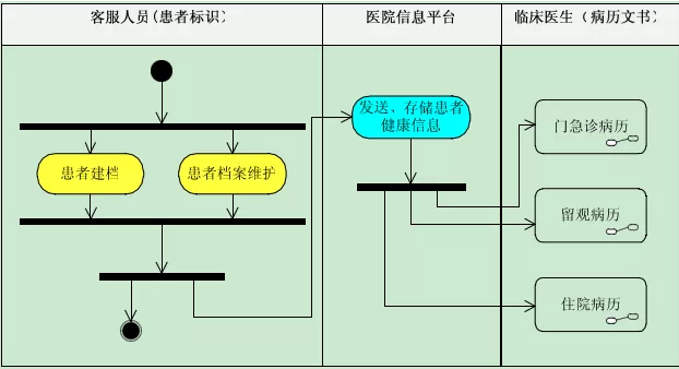 医疗软件行业关键概念扫盲