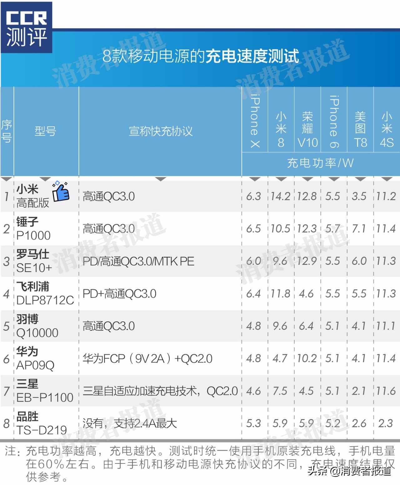 8款移动电源对比测评：锤子容量垫底，品胜充电慢