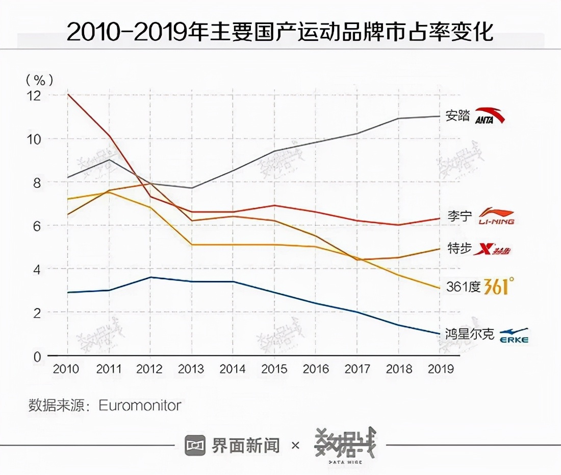 鸿星尔克爆红百天人气消散，30天掉粉29万，“野性消费”后每天近万人取关！吴荣照曾称希望不要神化鸿星尔克