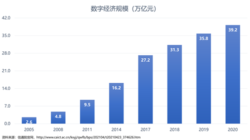 从工业经济蝶变到数字经济