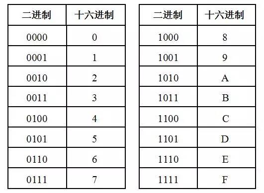 C语言中进制间的互相转换