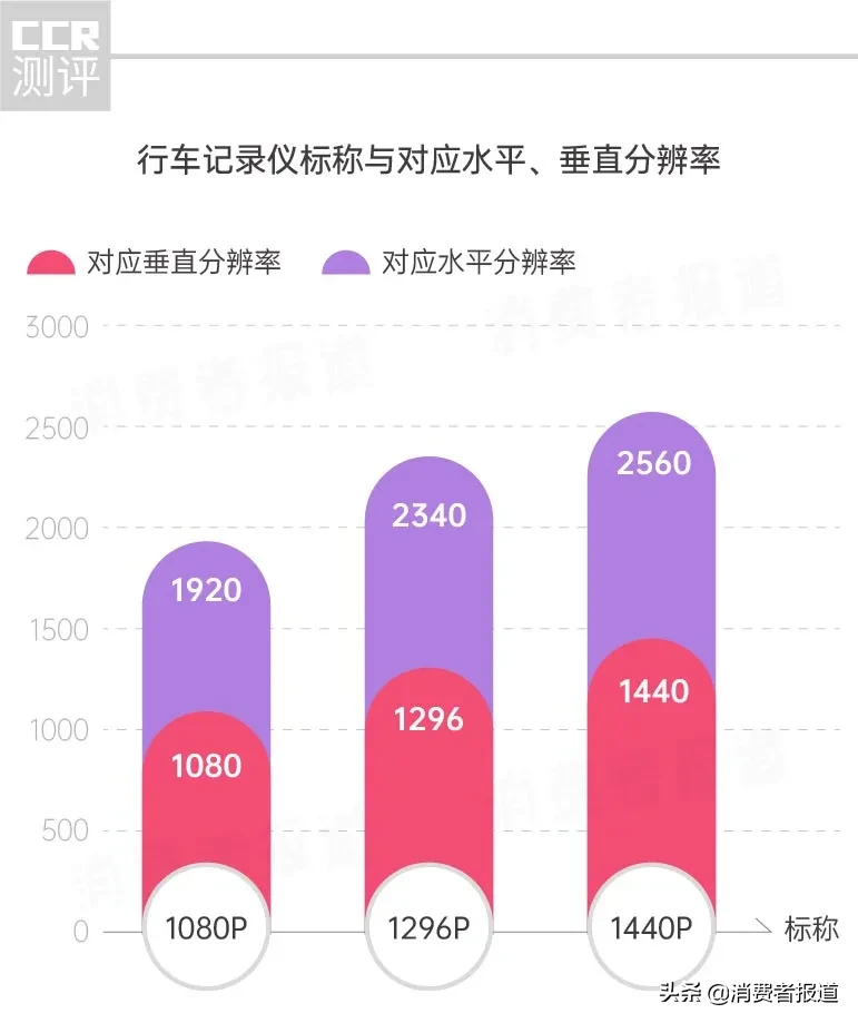 9款行车记录仪对比测评：海康威视、飞利浦、任e行等6款分辨率不达标？