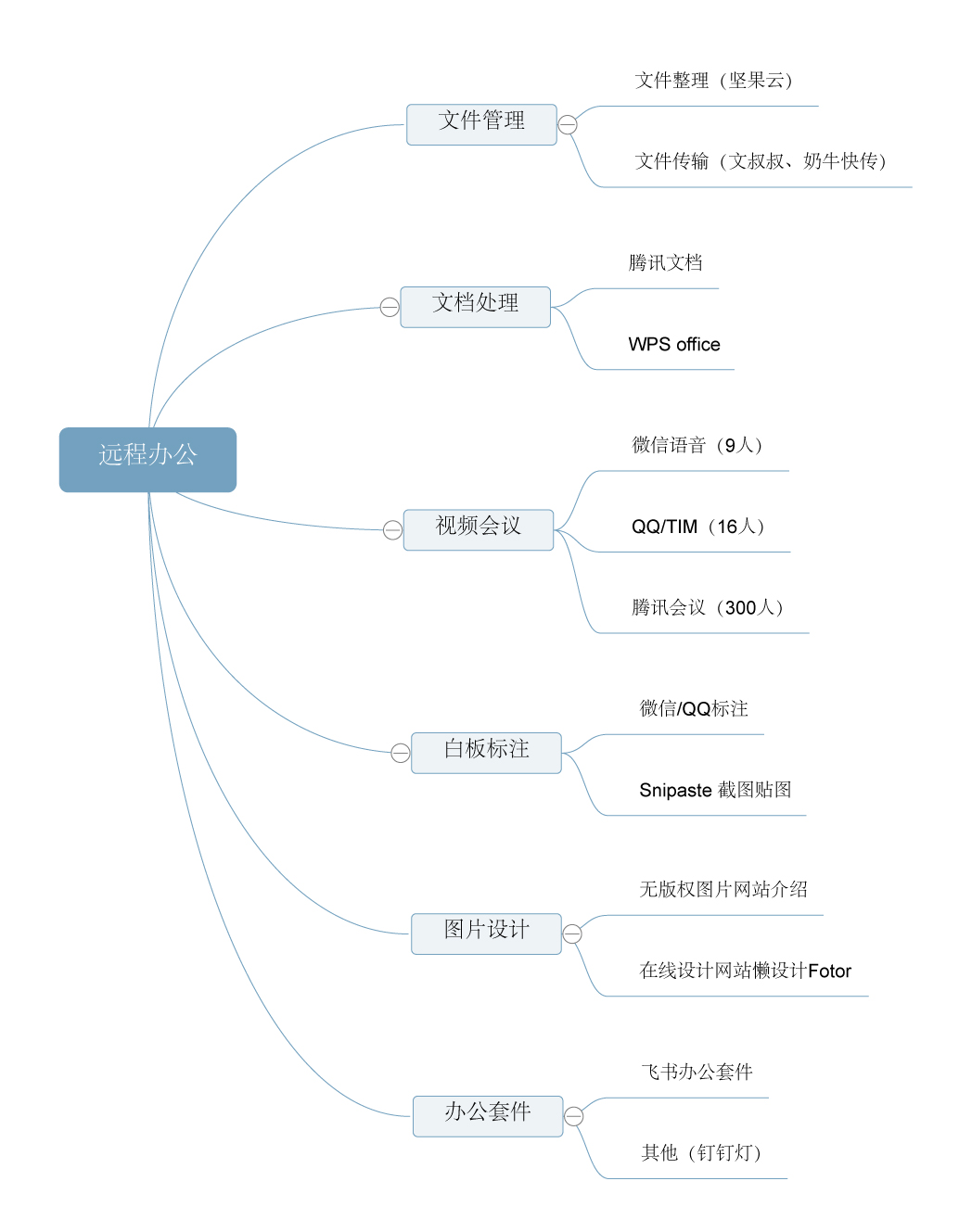 在家远程办公，这些效率工具不能少