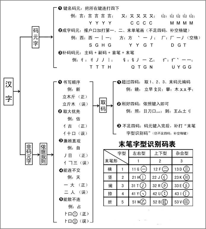 这是学习五笔打字的理论知识，掌握这些知识对学习五笔打字很有用