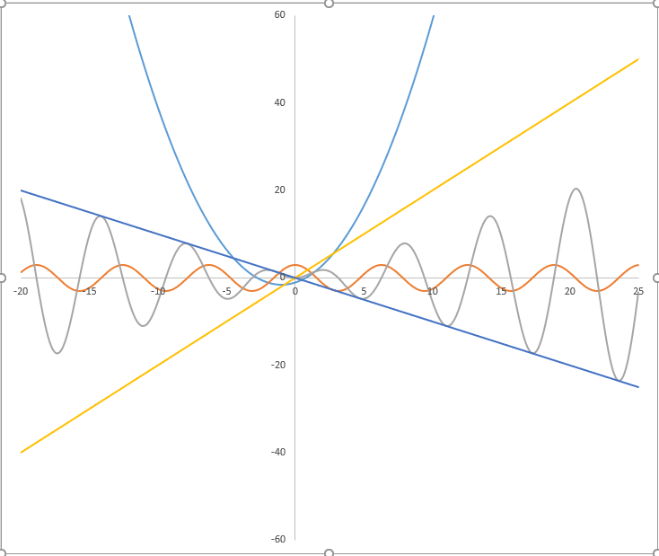 无需专业数学软件，Excel 就可以绘制数学方程式图像（建议收藏）