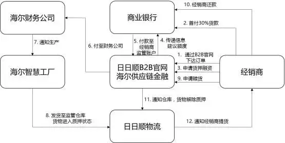 五种最火供应链金融模式分析（附详细案例）