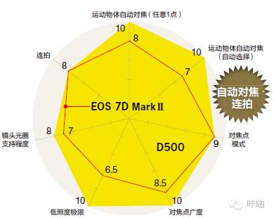 Nikon、Canon 顶级单反综合实力大对决，究竟谁是真正的王者