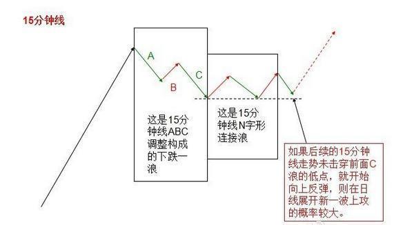 短线高手快速盈利的秘诀：持续5年挣钱，全靠一招15分钟K线超短线战法，从未失手