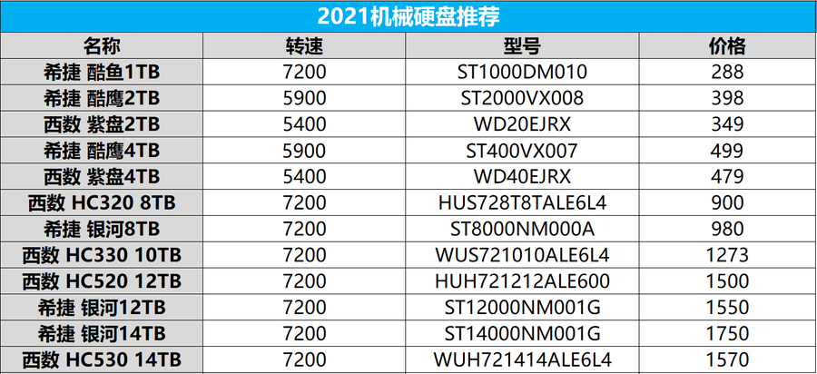 垂直、叠瓦分不清？选购机械硬盘看这一篇就够了