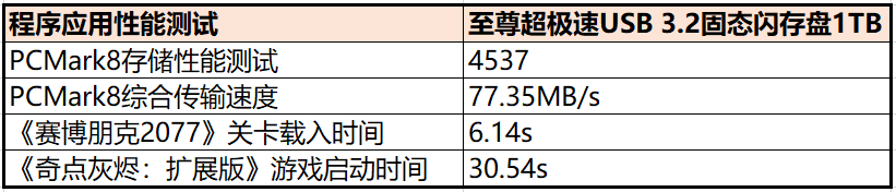 性能接近SSD、容量可达1TB！闪迪超强闪存盘实战体验