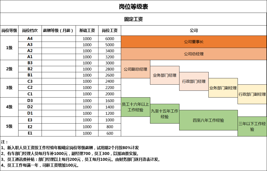 公司职位等级薪酬表