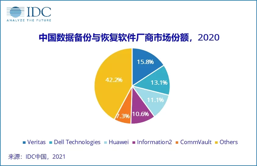 IDC2020H2中国灾备软件市场全球厂商排行发布，英方保持排名