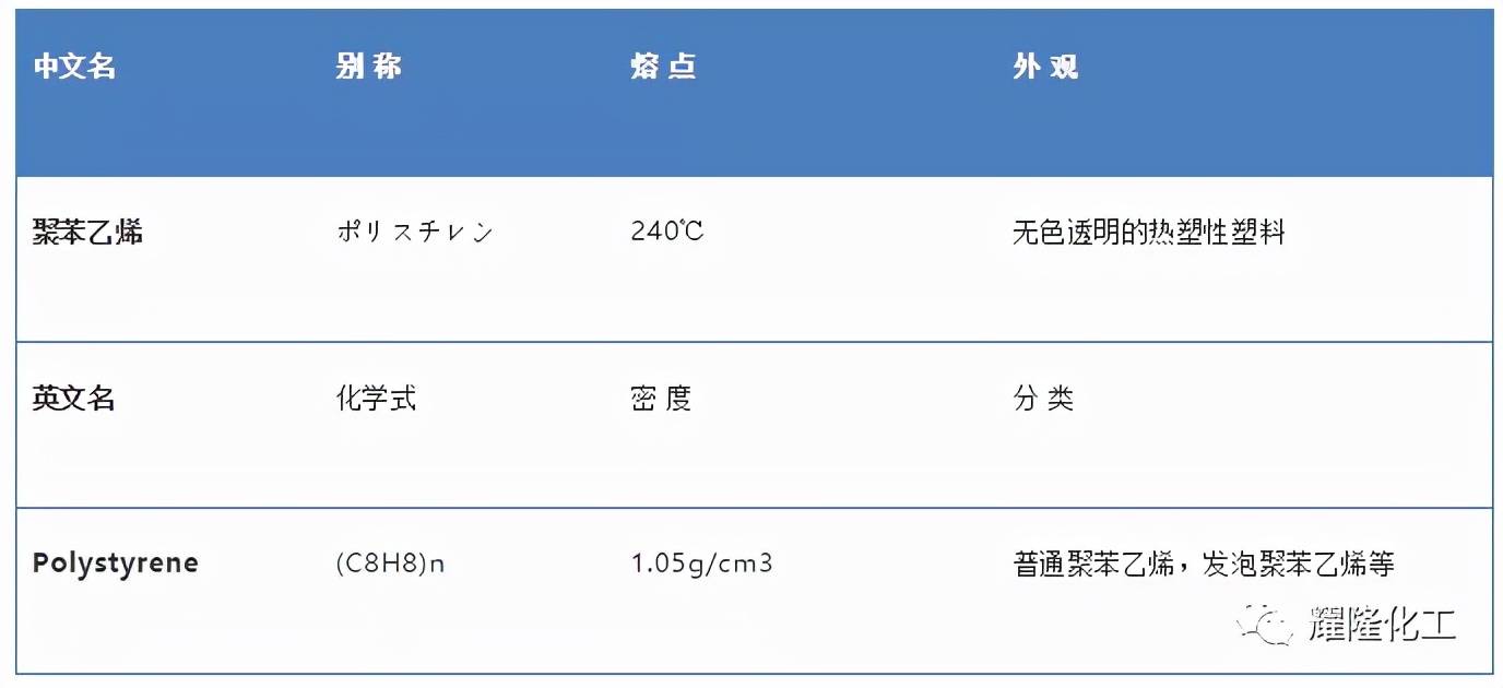 详解丨论PS(Polystyrene)的重要性