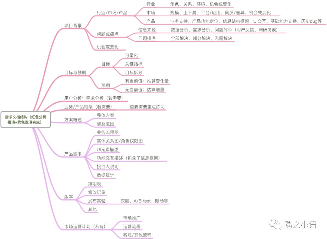 产品经理系列--需求文档