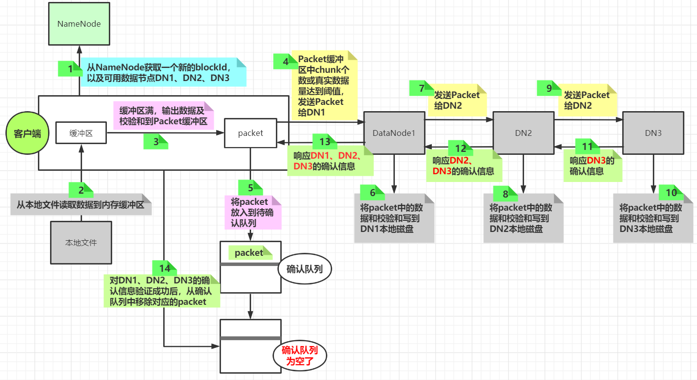 图文详解大数据Hadoop分布式文件系统HDFS文件写流程