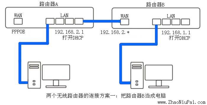 多台（2台）路由器如何连接？以及路由器的无线桥接