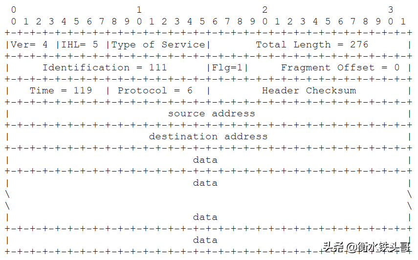 RFC791：INTERNET PROTOCOL网络协议