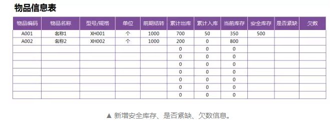 不加班只加薪！从0到1教你制作出入库进销存表格