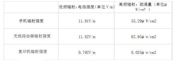 电脑和手机哪个辐射更大？孕妇穿防辐射服没有用？答案都在这里