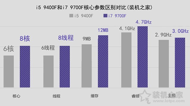 i5和i7区别有多大，性能差距大吗？i5-9400F和i7-9700F的区别对比